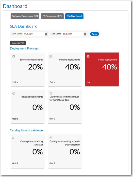 SLA Dashboard